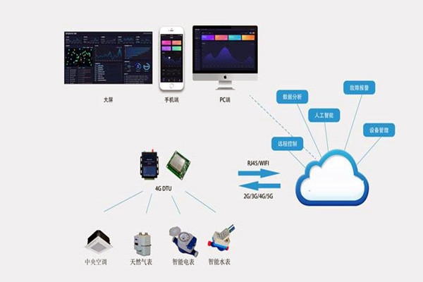 樓宇自控系統集成化技術有哪些控制策略？