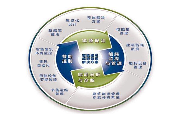 樓宇自控系統運行能耗設計與實測的差別！