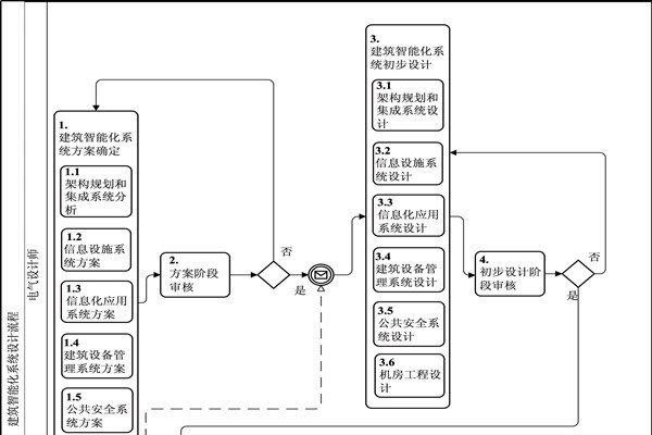 樓宇自動化BPMN流程圖及說明！