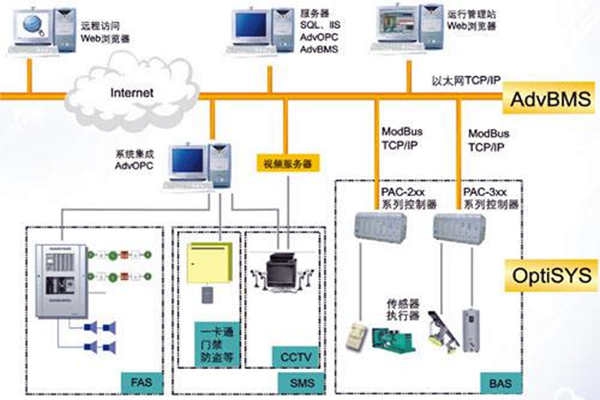 全面樓宇自動化系統的的構建！