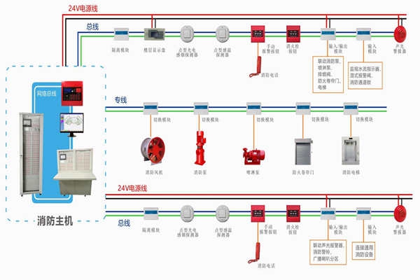 樓宇自動化對于火災報警及消防聯動系統的基本要求！