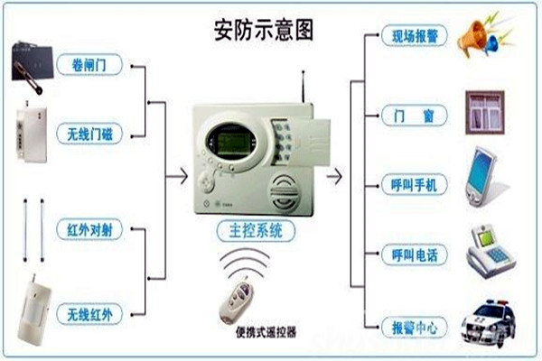 奧利給！樓宇控制需要安保系統！